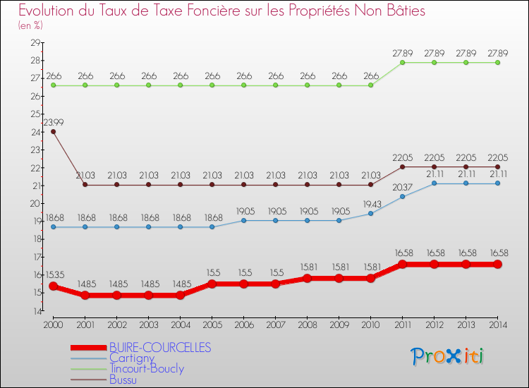 Evolution du taux de la taxe foncière sur les immeubles et terrains non batis pour BUIRE-COURCELLES et les communes proches de 2000 à 2014 Comparaison des taux de la taxe foncière sur les immeubles et terrains non batis pour BUIRE-COURCELLES et les communes voisines de 2000 à 2014