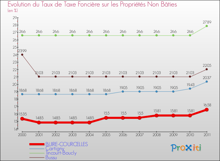 Evolution du taux de la taxe foncière sur les immeubles et terrains non batis pour BUIRE-COURCELLES et les communes proches Comparaison des taux de la taxe foncière sur les immeubles et terrains non batis pour BUIRE-COURCELLES et les communes voisines