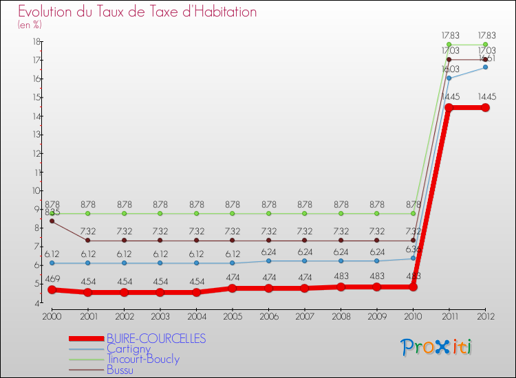 Evolution du taux de la taxe d'habitation pour BUIRE-COURCELLES et les communes proches Comparaison des taux de la taxe d'habitation pour BUIRE-COURCELLES et les communes voisines