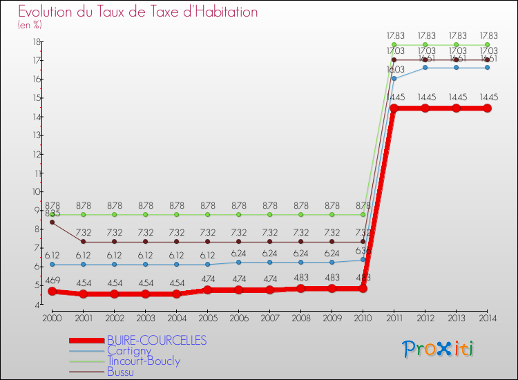 Evolution du taux de la taxe d'habitation pour BUIRE-COURCELLES et les communes proches de 2000 à 2014 Comparaison des taux de la taxe d'habitation pour BUIRE-COURCELLES et les communes voisines de 2000 à 2014