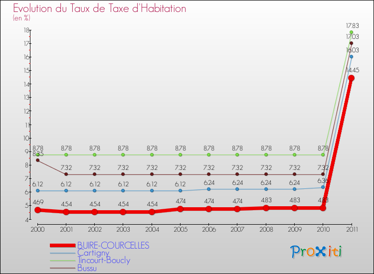Evolution du taux de la taxe d'habitation pour BUIRE-COURCELLES et les communes proches Comparaison des taux de la taxe d'habitation pour BUIRE-COURCELLES et les communes voisines