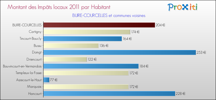Montant des impôts locaux par Habitant pour BUIRE-COURCELLES et les communes proches Comparaison des impôts locaux par habitant pour BUIRE-COURCELLES et les communes voisines