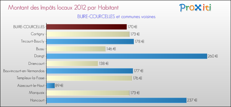 Montant des impôts locaux par Habitant pour BUIRE-COURCELLES et les communes proches Comparaison des impôts locaux par habitant pour BUIRE-COURCELLES et les communes voisines