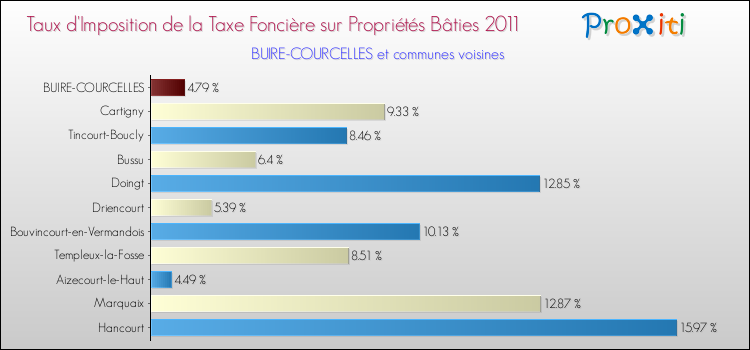 Taux d'imposition de la taxe foncière sur le bati 2011 pour BUIRE-COURCELLES et les communes proches Comparaison des taux d'imposition de la taxe foncière sur le bati 2011 pour BUIRE-COURCELLES et les communes voisines