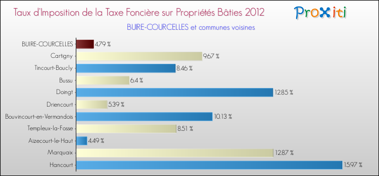 Taux d'imposition de la taxe foncière sur le bati 2012 pour BUIRE-COURCELLES et les communes proches Comparaison des taux d'imposition de la taxe foncière sur le bati 2012 pour BUIRE-COURCELLES et les communes voisines