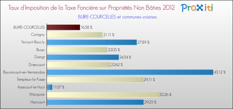 Taux d'imposition de la taxe foncière sur les immeubles et terrains non batis 2012 pour BUIRE-COURCELLES et les communes proches Comparaison des taux d'imposition de la taxe foncière sur les immeubles et terrains non batis 2012 pour BUIRE-COURCELLES et les communes voisines