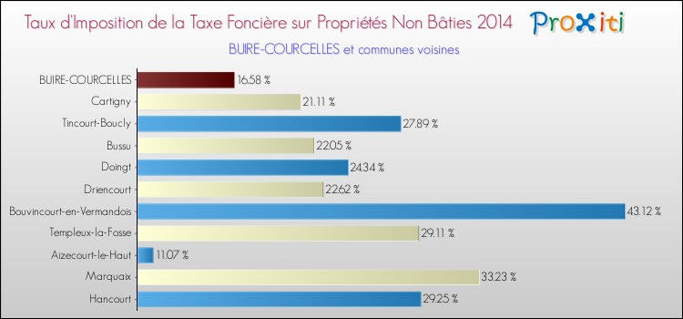 Taux d'imposition de la taxe foncière sur les immeubles et terrains non batis 2014 pour BUIRE-COURCELLES et les communes proches Comparaison des taux d'imposition de la taxe foncière sur les immeubles et terrains non batis 2014 pour BUIRE-COURCELLES et les communes voisines