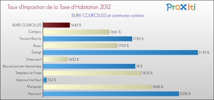 Taux d'imposition de la taxe d'habitation 2012 pour BUIRE-COURCELLES et les communes proches Comparaison des taux d'imposition de la taxe d'habitation 2012 pour BUIRE-COURCELLES et les communes voisines