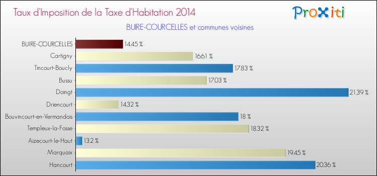 Taux d'imposition de la taxe d'habitation 2014 pour BUIRE-COURCELLES et les communes proches Comparaison des taux d'imposition de la taxe d'habitation 2014 pour BUIRE-COURCELLES et les communes voisines