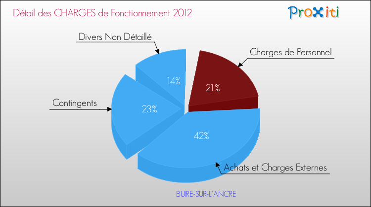 Décomposition des Charges de Fonctionnement 2012 de la commune de BUIRE-SUR-L'ANCRE Charges de Fonctionnement 2012 pour la commune de BUIRE-SUR-L'ANCRE