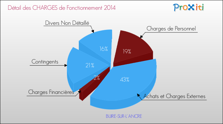 Décomposition des Charges de Fonctionnement 2014 de la commune de BUIRE-SUR-L'ANCRE Charges de Fonctionnement 2014 pour la commune de BUIRE-SUR-L'ANCRE
