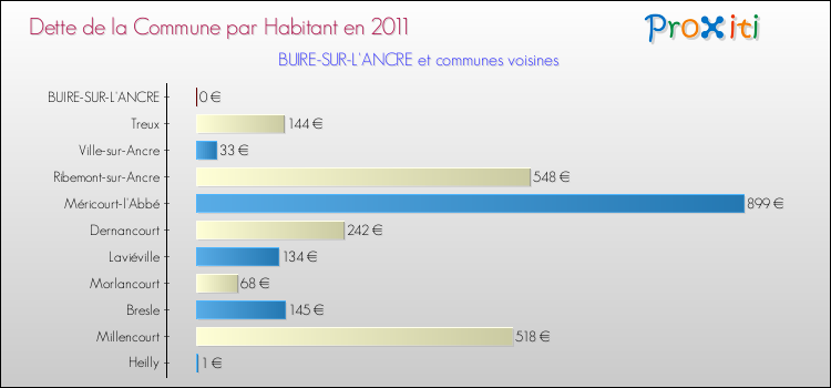 Dette par habitant de la commune en 2011 pour BUIRE-SUR-L'ANCRE et les communes proches Comparaison de la dette par habitant de la commune en 2011 pour BUIRE-SUR-L'ANCRE et les communes voisines