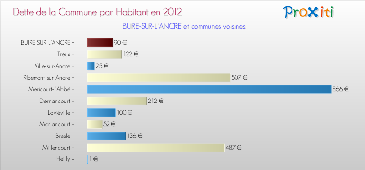 Dette par habitant de la commune en 2012 pour BUIRE-SUR-L'ANCRE et les communes proches Comparaison de la dette par habitant de la commune en 2012 pour BUIRE-SUR-L'ANCRE et les communes voisines