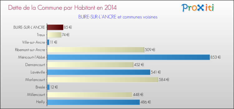 Dette par habitant de la commune en 2014 pour BUIRE-SUR-L'ANCRE et les communes proches Comparaison de la dette par habitant de la commune en 2014 pour BUIRE-SUR-L'ANCRE et les communes voisines