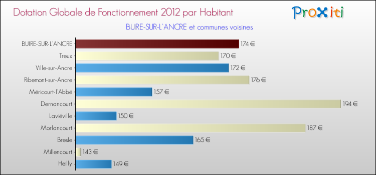 Montant des dotations globales de fonctionnement DGF par Habitant pour BUIRE-SUR-L'ANCRE et les communes proches Comparaison des des dotations globales de fonctionnement DGF par habitant pour BUIRE-SUR-L'ANCRE et les communes voisines