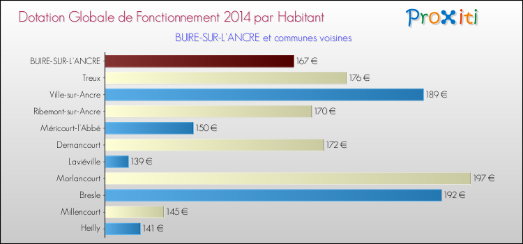 Montant des dotations globales de fonctionnement DGF par Habitant pour BUIRE-SUR-L'ANCRE et les communes proches en 2014. Comparaison des des dotations globales de fonctionnement DGF par habitant pour BUIRE-SUR-L'ANCRE et les communes voisines en 2014.
