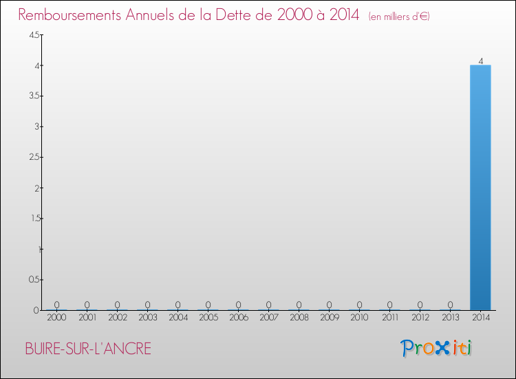 Evolution de l'annuité de la dette pour la commune de BUIRE-SUR-L'ANCRE de 2000 à 2014 Annuités de la dette pour BUIRE-SUR-L'ANCRE de 2000 à 2014