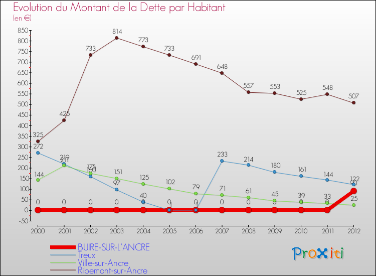 Evolution de la dette par habitant pour la commune de BUIRE-SUR-L'ANCRE et les communes proches de 2000 à 2012 Comparaison de la dette par habitant pour BUIRE-SUR-L'ANCRE et les communes voisines de 2000 à 2012