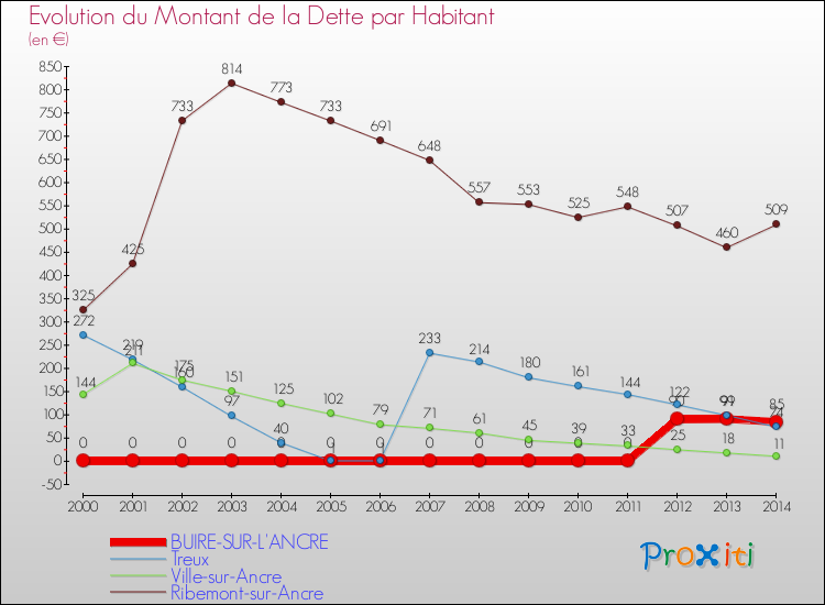 Evolution de la dette par habitant pour la commune de BUIRE-SUR-L'ANCRE et les communes proches de 2000 à 2014 Comparaison de la dette par habitant pour BUIRE-SUR-L'ANCRE et les communes voisines de 2000 à 2014