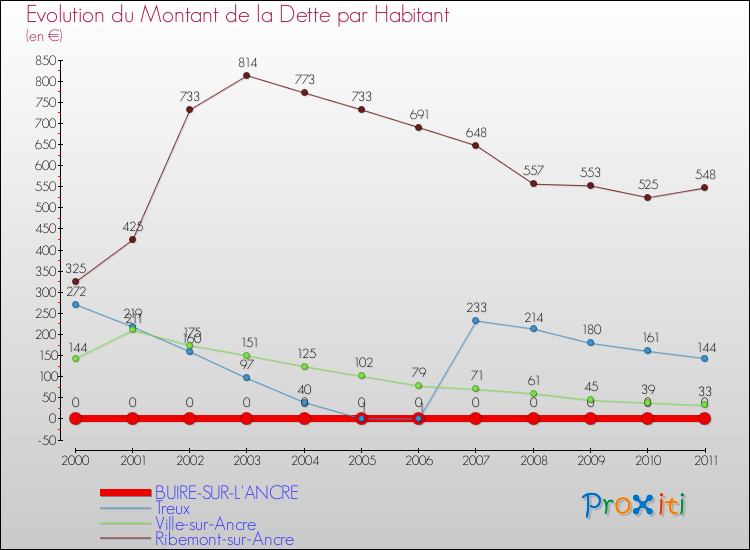 Evolution de la dette par habitant pour la commune de BUIRE-SUR-L'ANCRE et les communes proches Comparaison de la dette par habitant pour BUIRE-SUR-L'ANCRE et les communes voisines