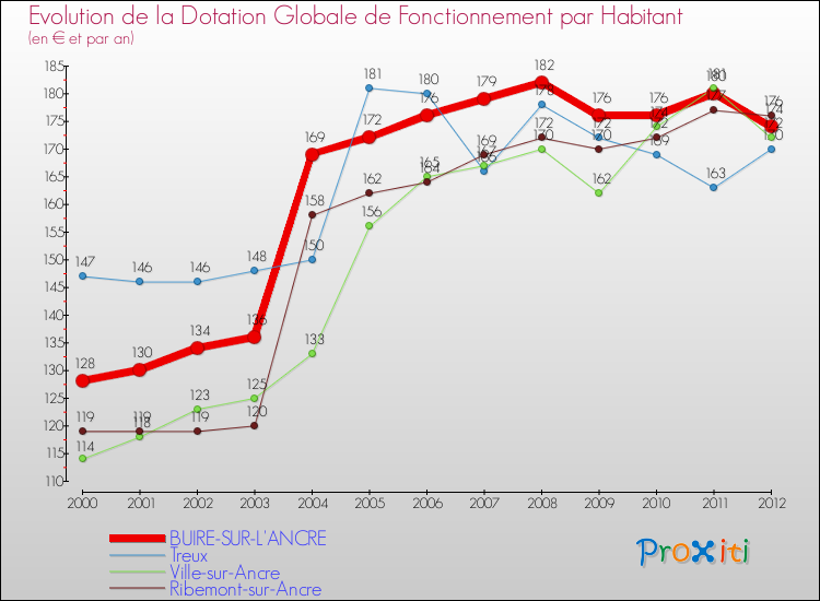Evolution et montant de la dotation globale de fonctionnement par Habitant pour BUIRE-SUR-L'ANCRE et les communes proches Comparaison des dotations globales de fonctionnement par habitant pour BUIRE-SUR-L'ANCRE et les communes voisines