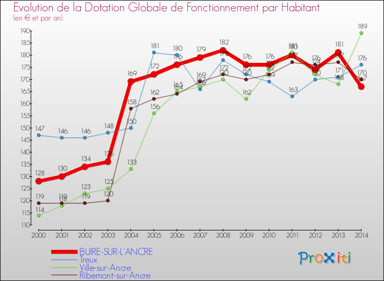 Evolution et montant de la dotation globale de fonctionnement par Habitant pour BUIRE-SUR-L'ANCRE et les communes proches de 2000 à 2014. Comparaison des dotations globales de fonctionnement par habitant pour BUIRE-SUR-L'ANCRE et les communes voisines de 2000 à 2014.