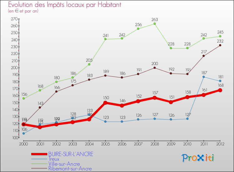 Evolution et montant des impôts locaux par Habitant pour BUIRE-SUR-L'ANCRE et les communes proches Comparaison des impôts locaux par habitant pour BUIRE-SUR-L'ANCRE et les communes voisines