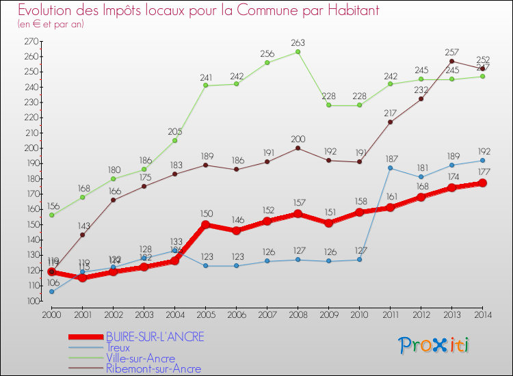 Evolution et montant des impôts locaux par Habitant pour BUIRE-SUR-L'ANCRE et les communes proches de 2000 à 2014 Comparaison des impôts locaux par habitant pour BUIRE-SUR-L'ANCRE et les communes voisines de 2000 à 2014