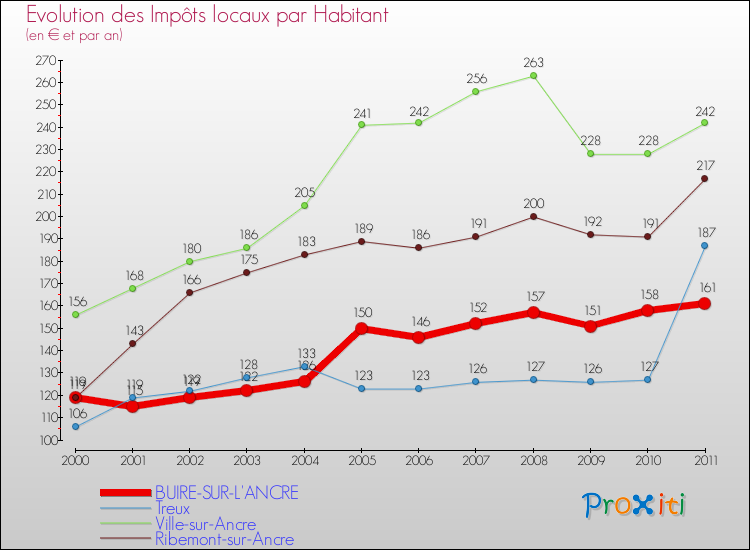 Evolution et montant des impôts locaux par Habitant pour BUIRE-SUR-L'ANCRE et les communes proches Comparaison des impôts locaux par habitant pour BUIRE-SUR-L'ANCRE et les communes voisines