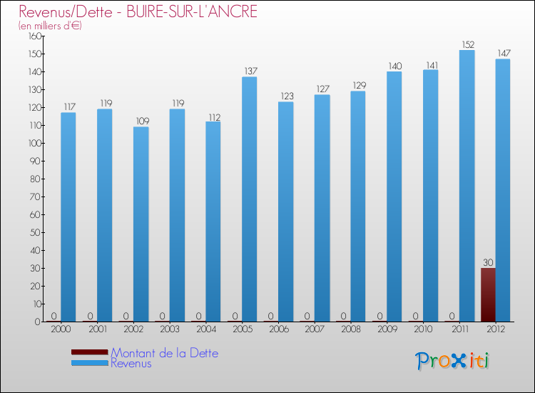 Evolution comparée de la dette et des revenus pour la commune de BUIRE-SUR-L'ANCRE de 2000 à 2012 Comparaison de la dette et des revenus pour BUIRE-SUR-L'ANCRE de 2000 à 2012