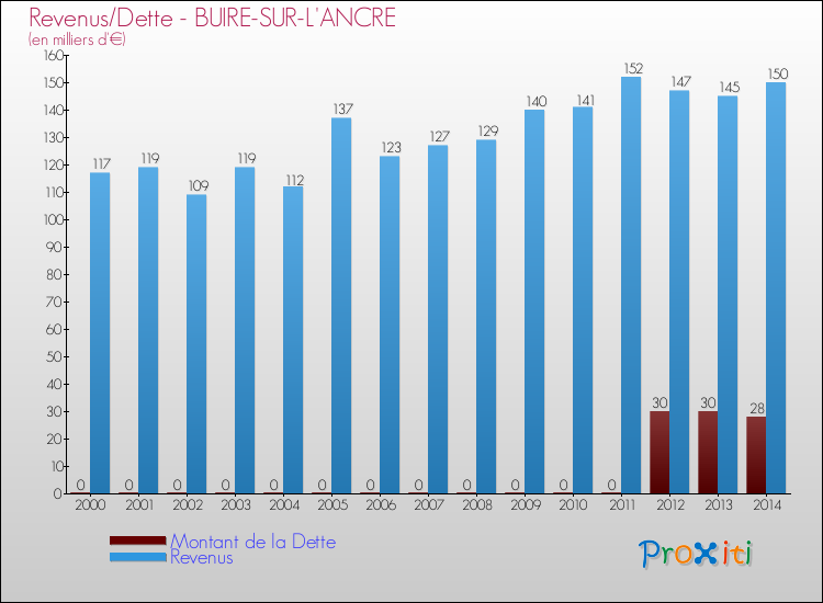 Evolution comparée de la dette et des revenus pour la commune de BUIRE-SUR-L'ANCRE de 2000 à 2014 Comparaison de la dette et des revenus pour BUIRE-SUR-L'ANCRE de 2000 à 2014
