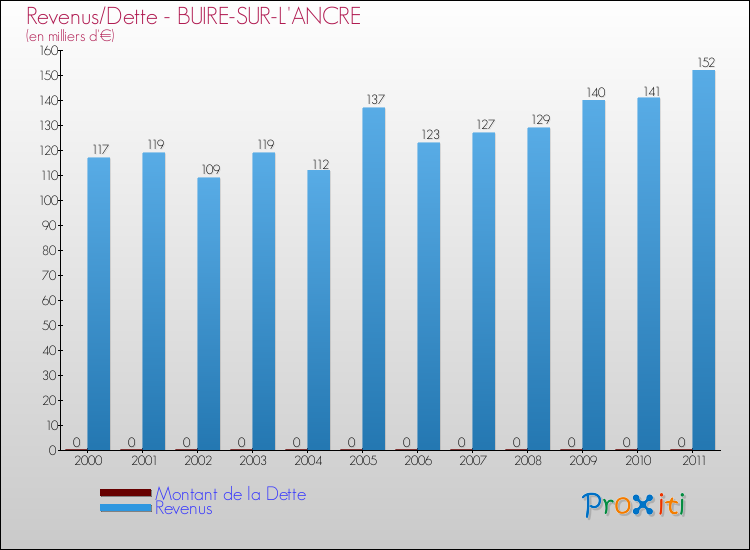 Evolution comparée de la dette et des revenus pour la commune de BUIRE-SUR-L'ANCRE de 2000 à 2011 Comparaison de la dette et des revenus pour BUIRE-SUR-L'ANCRE de 2000 à 2011