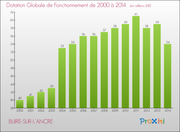 Evolution du montant de la Dotation Globale de Fonctionnement pour la commune de BUIRE-SUR-L'ANCRE de 2000 à 2014 Evolution du montant de la Dotation Globale de Fonctionnement pour BUIRE-SUR-L'ANCRE de 2000 à 2014