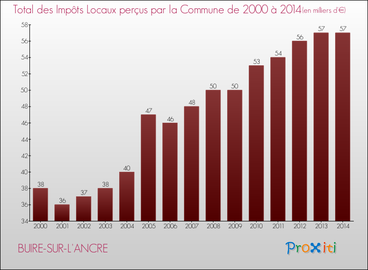 Evolution des Impôts Locaux pour la commune de BUIRE-SUR-L'ANCRE de 2000 à 2014 Evolution des Impôts Locaux pour BUIRE-SUR-L'ANCRE de 2000 à 2014