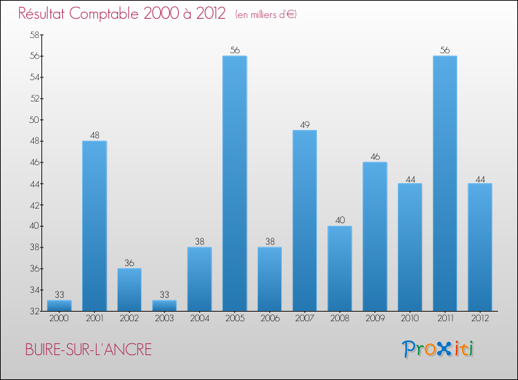Evolution du résultat comptable pour la commune de BUIRE-SUR-L'ANCRE de 2000 à 2012 Evolution du résultat comptable pour BUIRE-SUR-L'ANCRE de 2000 à 2012