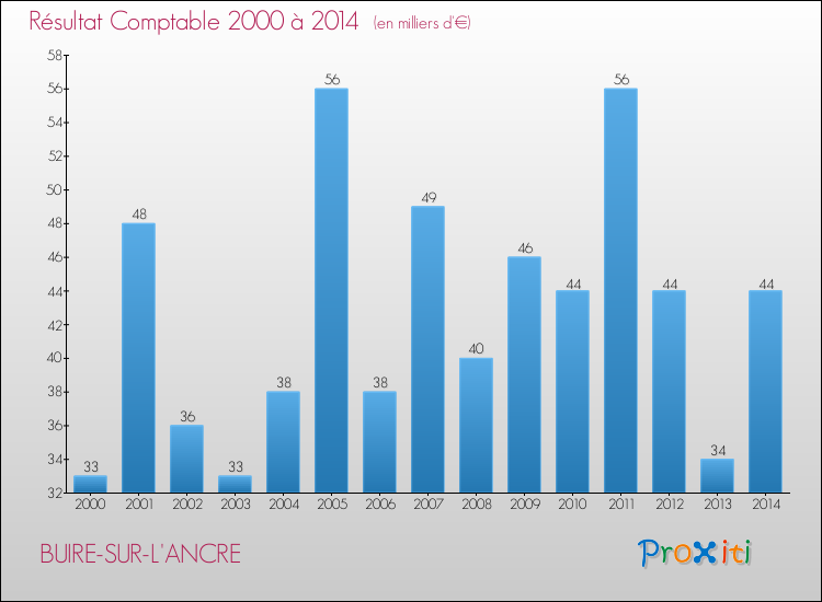 Evolution du résultat comptable pour la commune de BUIRE-SUR-L'ANCRE de 2000 à 2014 Evolution du résultat comptable pour BUIRE-SUR-L'ANCRE de 2000 à 2014