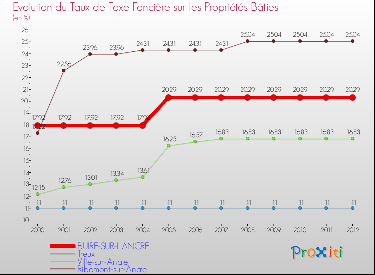 Evolution du taux de la taxe foncière sur le bati pour BUIRE-SUR-L'ANCRE et les communes proches de 2000 à 2012 Comparaison des taux de taxe foncière sur le bati pour BUIRE-SUR-L'ANCRE et les communes voisines de 2000 à 2012