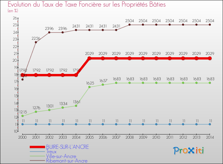 Evolution du taux de la taxe foncière sur le bati pour BUIRE-SUR-L'ANCRE et les communes proches de 2000 à 2014 Comparaison des taux de taxe foncière sur le bati pour BUIRE-SUR-L'ANCRE et les communes voisines de 2000 à 2014