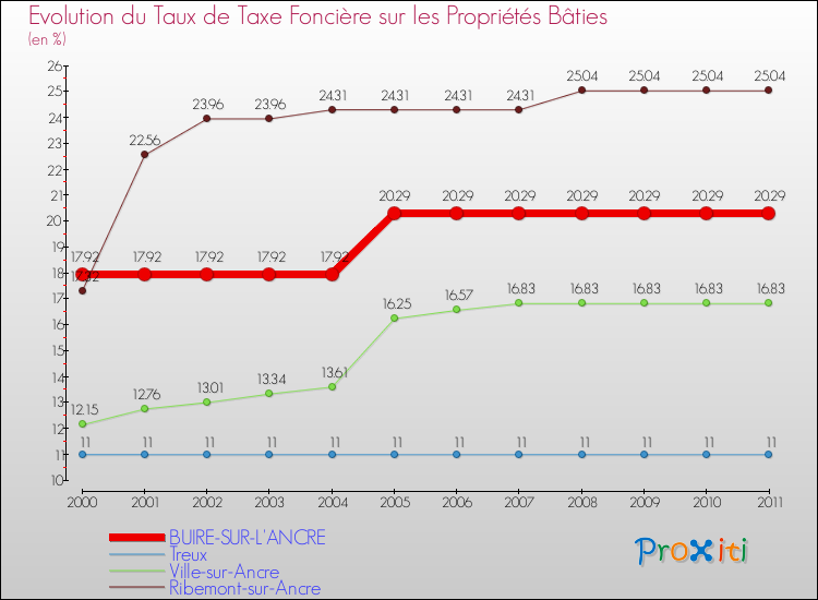Evolution du taux de la taxe foncière sur le bati pour BUIRE-SUR-L'ANCRE et les communes proches Comparaison des taux de taxe foncière sur le bati pour BUIRE-SUR-L'ANCRE et les communes voisines