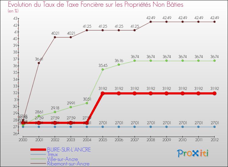 Evolution du taux de la taxe foncière sur les immeubles et terrains non batis pour BUIRE-SUR-L'ANCRE et les communes proches de 2000 à 2012 Comparaison des taux de la taxe foncière sur les immeubles et terrains non batis pour BUIRE-SUR-L'ANCRE et les communes voisines de 2000 à 2012