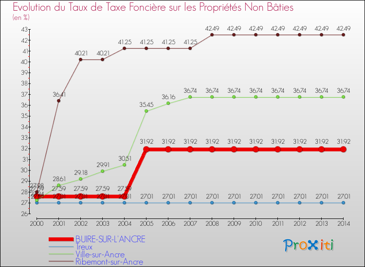 Evolution du taux de la taxe foncière sur les immeubles et terrains non batis pour BUIRE-SUR-L'ANCRE et les communes proches de 2000 à 2014 Comparaison des taux de la taxe foncière sur les immeubles et terrains non batis pour BUIRE-SUR-L'ANCRE et les communes voisines de 2000 à 2014