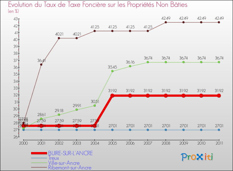 Evolution du taux de la taxe foncière sur les immeubles et terrains non batis pour BUIRE-SUR-L'ANCRE et les communes proches Comparaison des taux de la taxe foncière sur les immeubles et terrains non batis pour BUIRE-SUR-L'ANCRE et les communes voisines