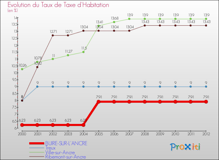 Evolution du taux de la taxe d'habitation pour BUIRE-SUR-L'ANCRE et les communes proches Comparaison des taux de la taxe d'habitation pour BUIRE-SUR-L'ANCRE et les communes voisines