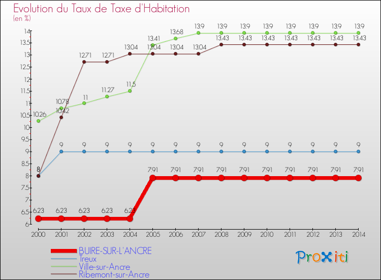 Evolution du taux de la taxe d'habitation pour BUIRE-SUR-L'ANCRE et les communes proches de 2000 à 2014 Comparaison des taux de la taxe d'habitation pour BUIRE-SUR-L'ANCRE et les communes voisines de 2000 à 2014