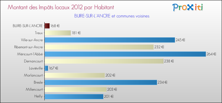 Montant des impôts locaux par Habitant pour BUIRE-SUR-L'ANCRE et les communes proches Comparaison des impôts locaux par habitant pour BUIRE-SUR-L'ANCRE et les communes voisines
