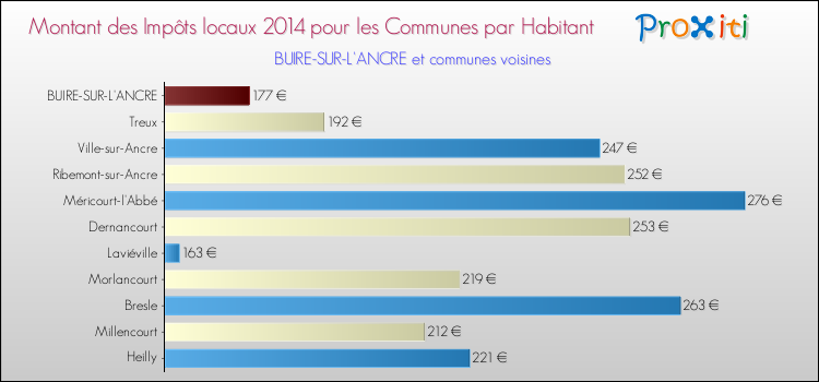 Montant des impôts locaux par Habitant pour BUIRE-SUR-L'ANCRE et les communes proches en 2014 Comparaison des impôts locaux par habitant pour BUIRE-SUR-L'ANCRE et les communes voisines en 2014