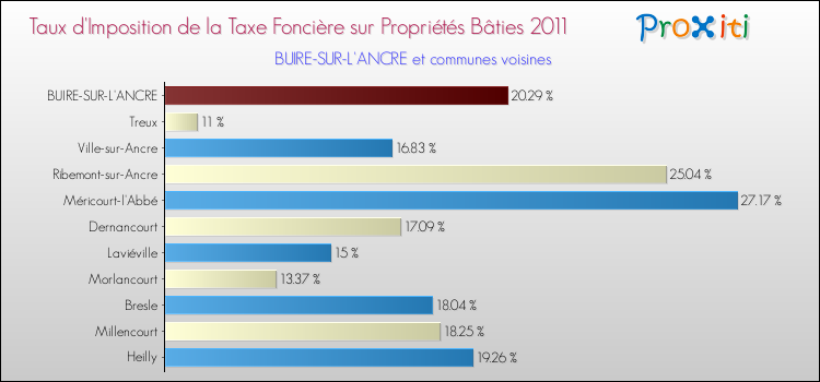 Taux d'imposition de la taxe foncière sur le bati 2011 pour BUIRE-SUR-L'ANCRE et les communes proches Comparaison des taux d'imposition de la taxe foncière sur le bati 2011 pour BUIRE-SUR-L'ANCRE et les communes voisines