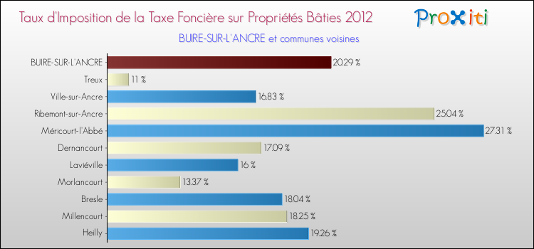 Taux d'imposition de la taxe foncière sur le bati 2012 pour BUIRE-SUR-L'ANCRE et les communes proches Comparaison des taux d'imposition de la taxe foncière sur le bati 2012 pour BUIRE-SUR-L'ANCRE et les communes voisines