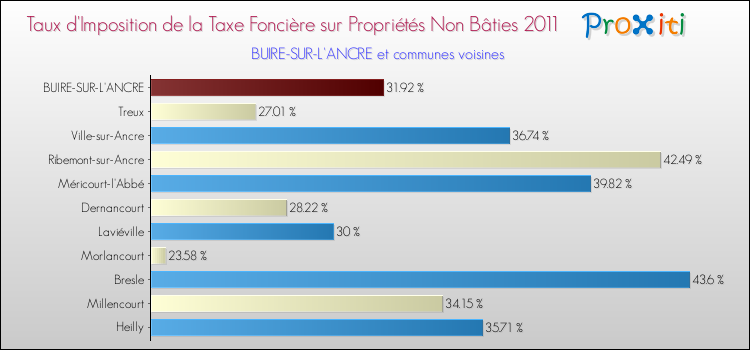 Taux d'imposition de la taxe foncière sur les immeubles et terrains non batis 2011 pour BUIRE-SUR-L'ANCRE et les communes proches Comparaison des taux d'imposition de la taxe foncière sur les immeubles et terrains non batis 2011 pour BUIRE-SUR-L'ANCRE et les communes voisines