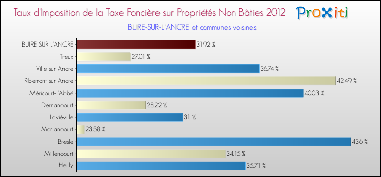 Taux d'imposition de la taxe foncière sur les immeubles et terrains non batis 2012 pour BUIRE-SUR-L'ANCRE et les communes proches Comparaison des taux d'imposition de la taxe foncière sur les immeubles et terrains non batis 2012 pour BUIRE-SUR-L'ANCRE et les communes voisines
